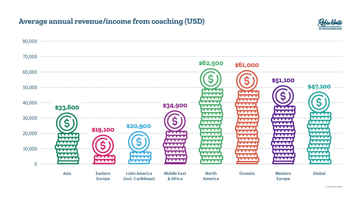 65d76e3da9839afd4c47d0a0_average-annual-revenue-income-from-coaching-by-region